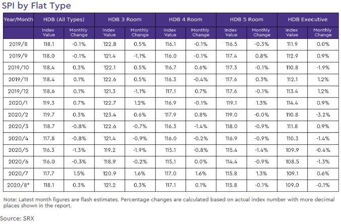 hdb rental price index by flat type 2020 august